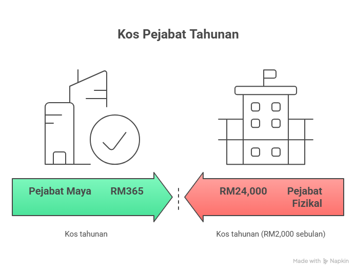 cheapest virtual office malaysia